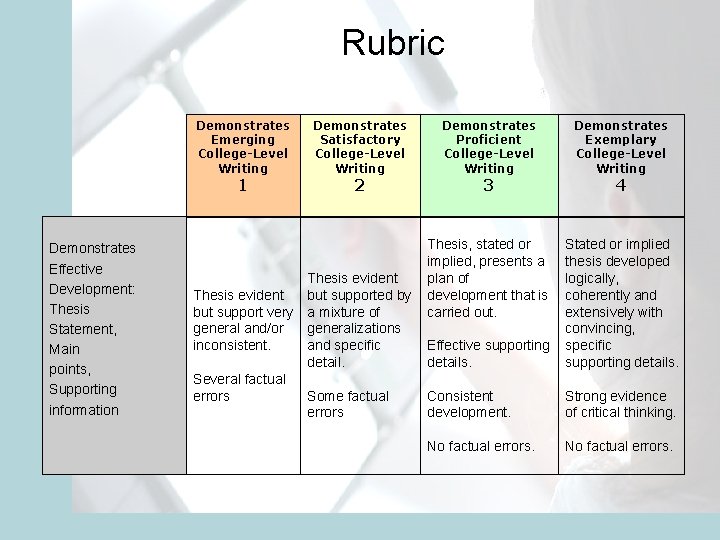 Rubric Demonstrates Emerging College-Level Writing 1 Demonstrates Effective Development: Thesis Statement, Main points, Supporting