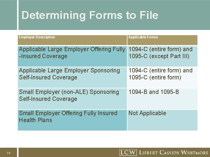 Determining Forms to File Employer Description Applicable Forms Applicable Large Employer Offering Fully 1094