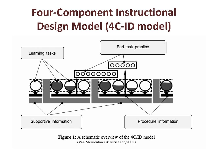 Four-Component Instructional Design Model (4 C-ID model) 