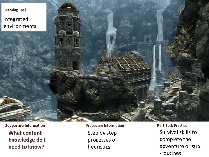 Learning Task Integrated environments Supportive Information What content knowledge do I need to know?