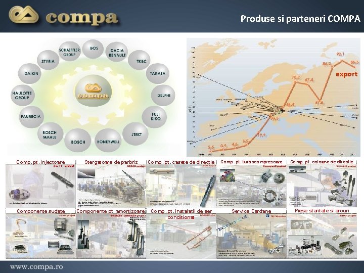 Produse si parteneri COMPA export Comp. pt. injectoare Stergatoare de parbriz Comp. pt. casete