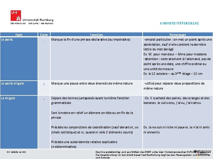 Nom Le point Signe Fonction. Marque la fin d’une phrase déclarative (ou impérative) Remarques