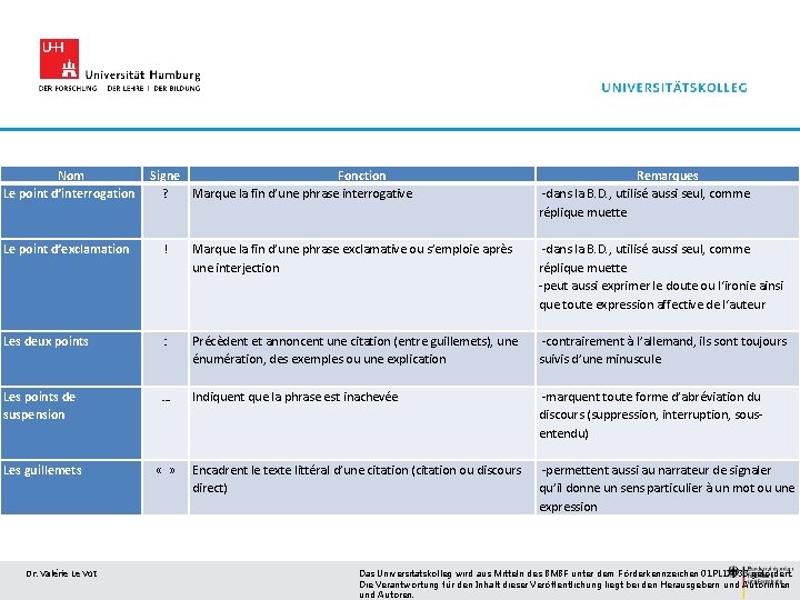 Nom Le point d’interrogation Signe Fonction ? Marque la fin d’une phrase interrogative Remarques