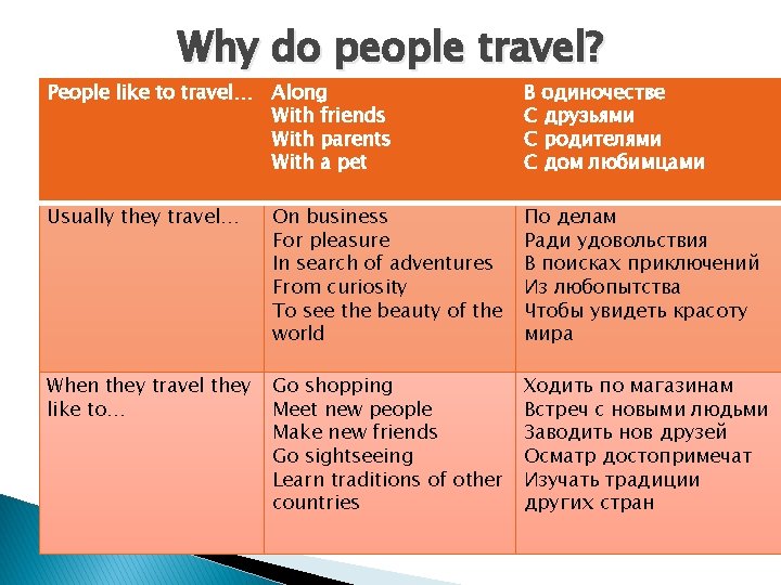 Why do people travel? People like to travel… Along With friends With parents With