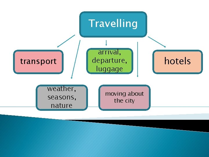 Travelling transport weather, seasons, nature arrival, departure, luggage moving about the city hotels 