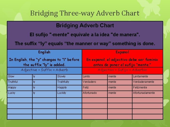 Bridging Three-way Adverb Chart Bridging Adverb Chart El sufijo "-mente" equivale a la idea