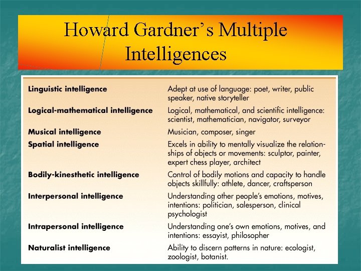 Howard Gardner’s Multiple Intelligences Howard Gardner’s Multiple Intelligences