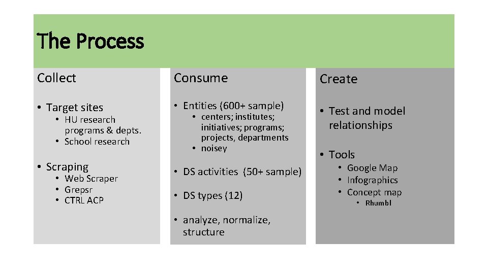 The Process Collect Consume Create • Target sites • Entities (600+ sample) • Test