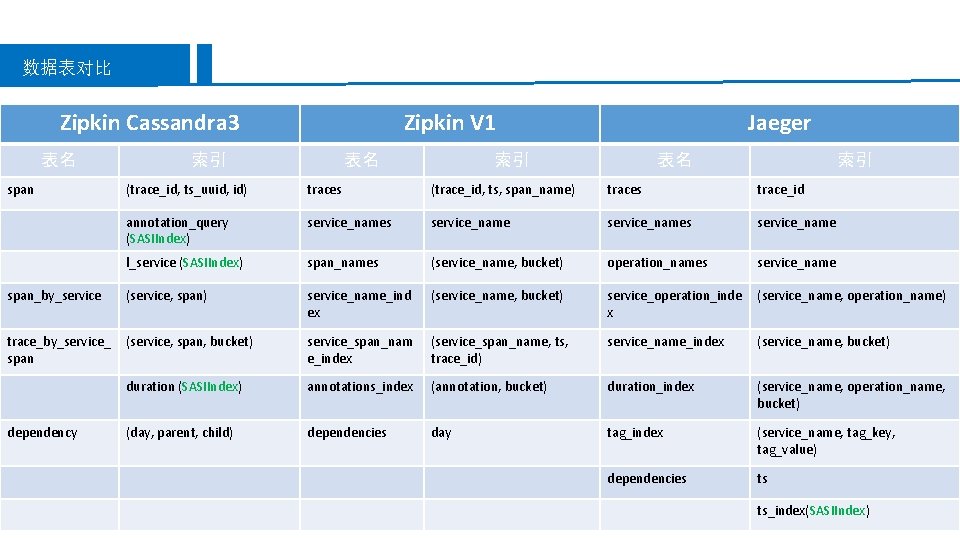 数据表对比 Zipkin Cassandra 3 表名 span Zipkin V 1 索引 表名 Jaeger 索引 表名