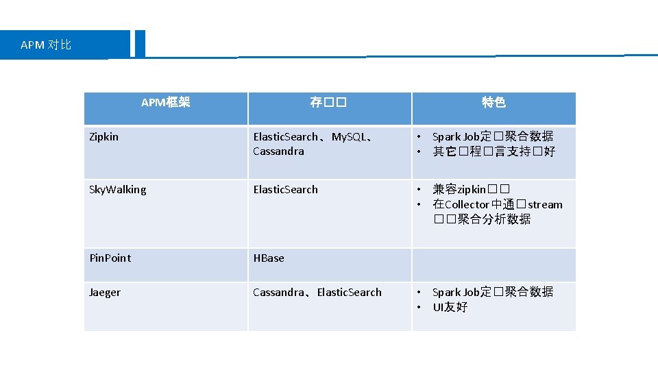 APM 对比 APM框架 存�� 特色 Zipkin Elastic. Search、My. SQL、 Cassandra • Spark Job定�聚合数据 •