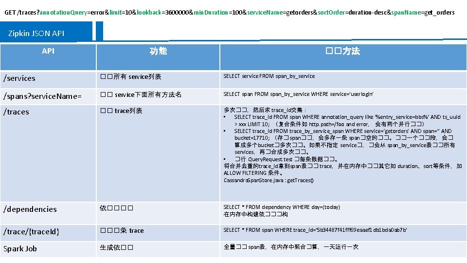 GET /traces? annotation. Query=error&limit=10&lookback=3600000&min. Duration=100&service. Name=getorders&sort. Order=duration-desc&span. Name=get_orders Zipkin JSON API 功能 ��方法 /services