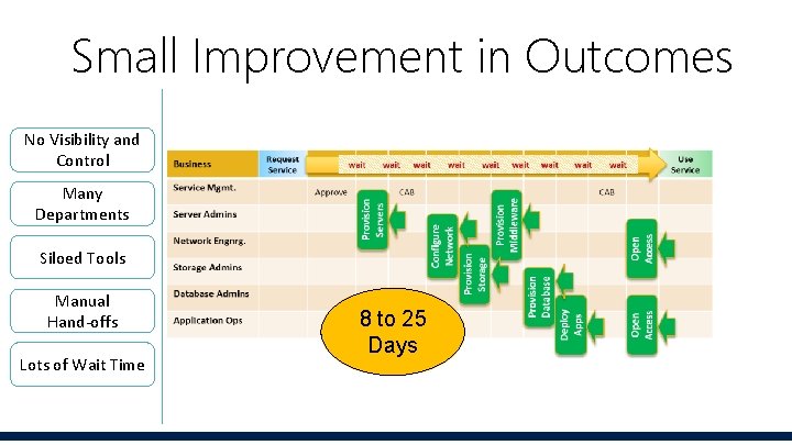 Small Improvement in Outcomes No Visibility and Control Many Departments Siloed Tools Manual Hand-offs Small Improvement in Outcomes No Visibility and Control Many Departments Siloed Tools Manual Hand-offs
