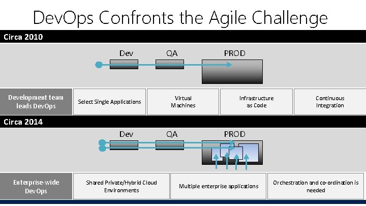 Dev. Ops Confronts the Agile Challenge Circa 2010 Development team leads Dev. Ops Select Dev. Ops Confronts the Agile Challenge Circa 2010 Development team leads Dev. Ops Select
