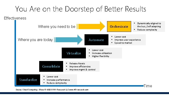 You Are on the Doorstep of Better Results Effectiveness Orchestrate Where you need to You Are on the Doorstep of Better Results Effectiveness Orchestrate Where you need to