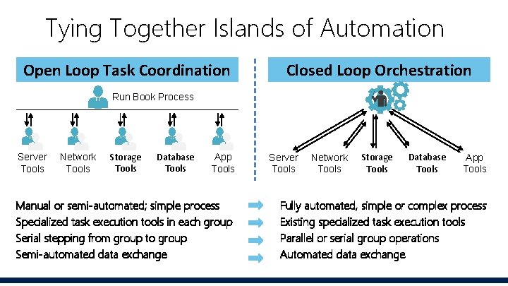 Tying Together Islands of Automation Open Loop Task Coordination Closed Loop Orchestration Run Book Tying Together Islands of Automation Open Loop Task Coordination Closed Loop Orchestration Run Book