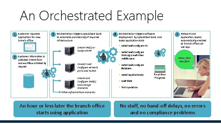 An Orchestrated Example 1 Customer requests application for new branch office 3 Orchestration triggers An Orchestrated Example 1 Customer requests application for new branch office 3 Orchestration triggers