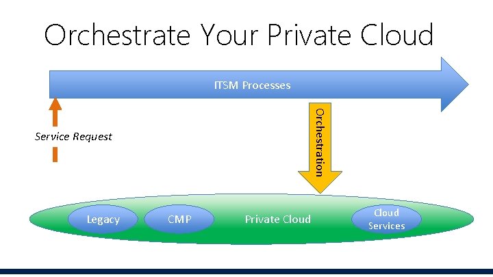 Orchestrate Your Private Cloud ITSM Processes Orchestration Service Request Legacy CMP Private Cloud Services Orchestrate Your Private Cloud ITSM Processes Orchestration Service Request Legacy CMP Private Cloud Services