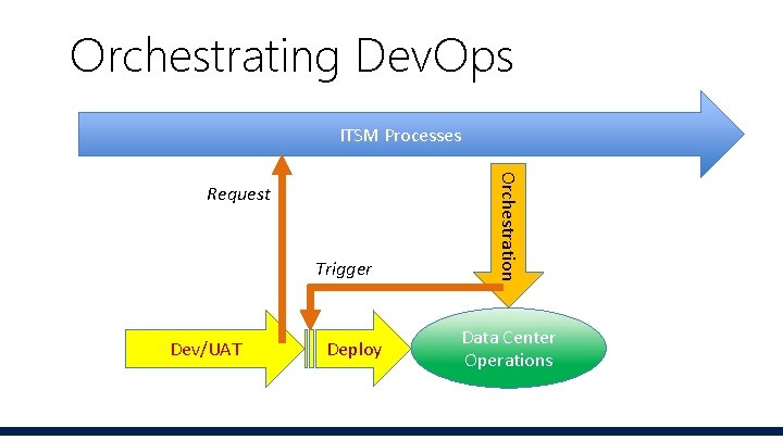 Orchestrating Dev. Ops ITSM Processes Trigger Dev/UAT Deploy Orchestration Request Data Center Operations Orchestrating Dev. Ops ITSM Processes Trigger Dev/UAT Deploy Orchestration Request Data Center Operations