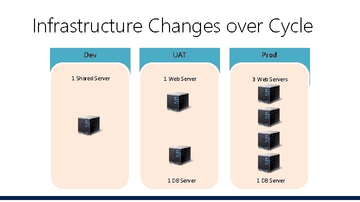 Infrastructure Changes over Cycle Dev UAT Prod 1 Shared Server 1 Web Server 3 Infrastructure Changes over Cycle Dev UAT Prod 1 Shared Server 1 Web Server 3