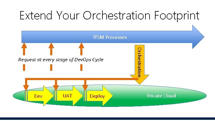 Extend Your Orchestration Footprint ITSM Processes Dev UAT Deploy Orchestration Request at every stage Extend Your Orchestration Footprint ITSM Processes Dev UAT Deploy Orchestration Request at every stage