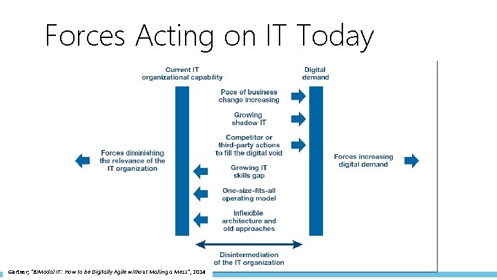 Forces Acting on IT Today Gartner; “Bi. Modal IT: How to be Digitally Agile Forces Acting on IT Today Gartner; “Bi. Modal IT: How to be Digitally Agile