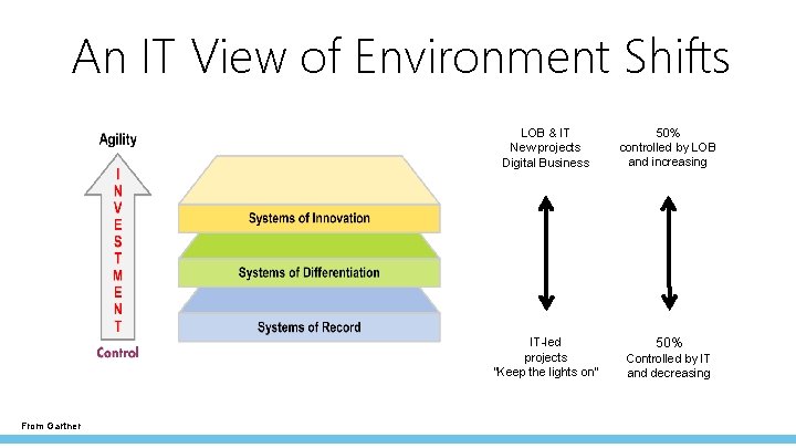 An IT View of Environment Shifts LOB & IT New projects Digital Business 50% An IT View of Environment Shifts LOB & IT New projects Digital Business 50%