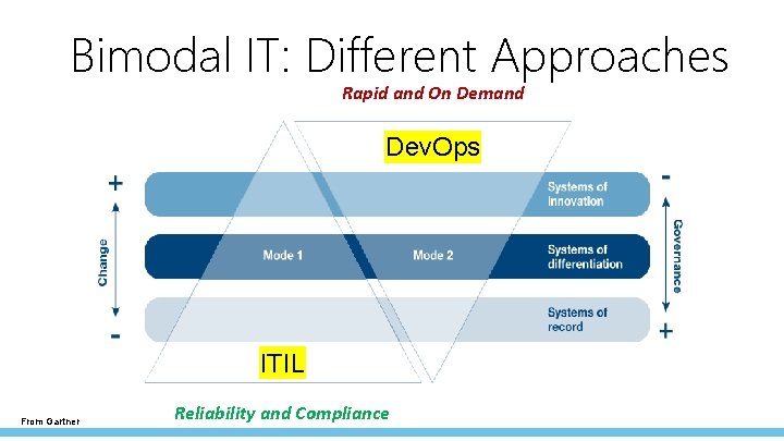 Bimodal IT: Different Approaches Rapid and On Demand Dev. Ops ITIL From Gartner Reliability Bimodal IT: Different Approaches Rapid and On Demand Dev. Ops ITIL From Gartner Reliability