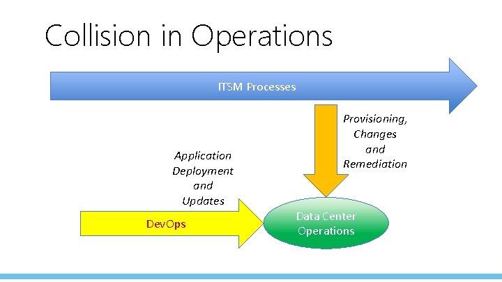 Collision in Operations ITSM Processes Application Deployment and Updates Dev. Ops Provisioning, Changes and Collision in Operations ITSM Processes Application Deployment and Updates Dev. Ops Provisioning, Changes and