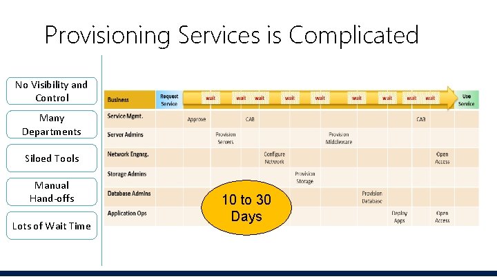 Provisioning Services is Complicated No Visibility and Control Many Departments Siloed Tools Manual Hand-offs Provisioning Services is Complicated No Visibility and Control Many Departments Siloed Tools Manual Hand-offs