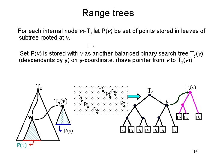 Range trees For each internal node v Tx let P(v) be set of points