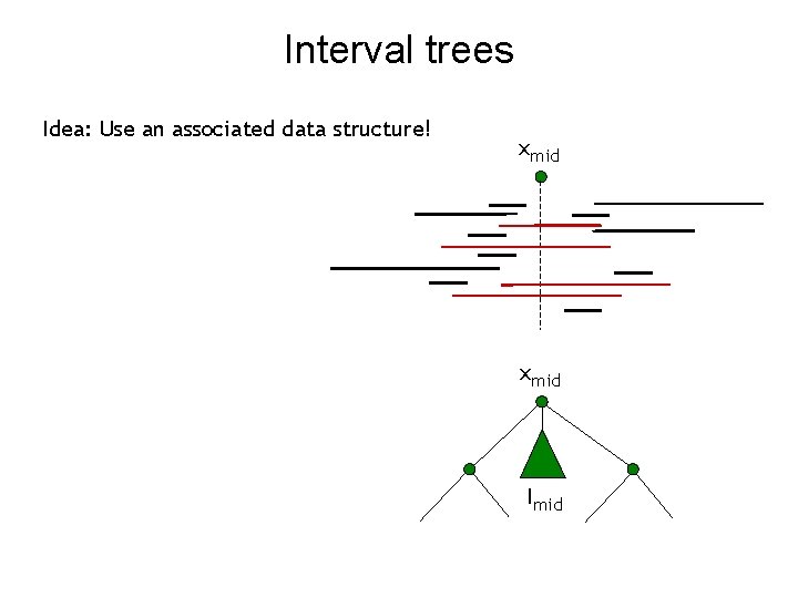 Interval trees Idea: Use an associated data structure! xmid Imid 