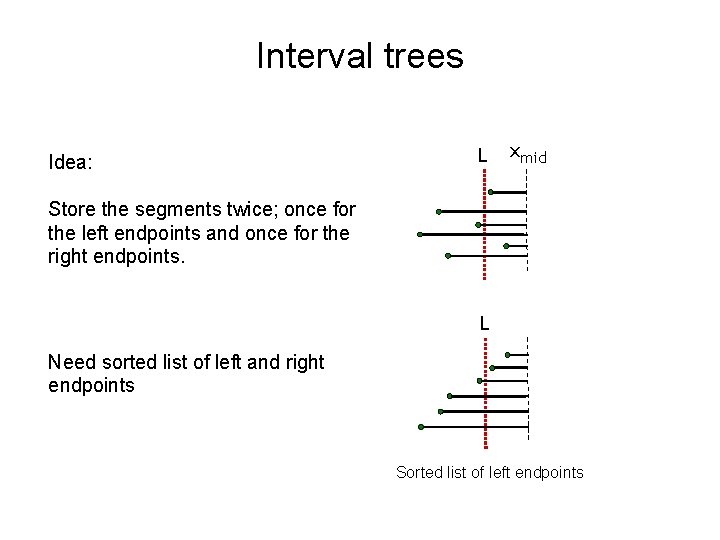 Interval trees Idea: L xmid Store the segments twice; once for the left endpoints