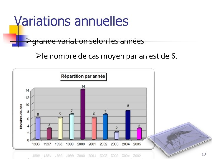 Variations annuelles Øgrande variation selon les années Øle nombre de cas moyen par an