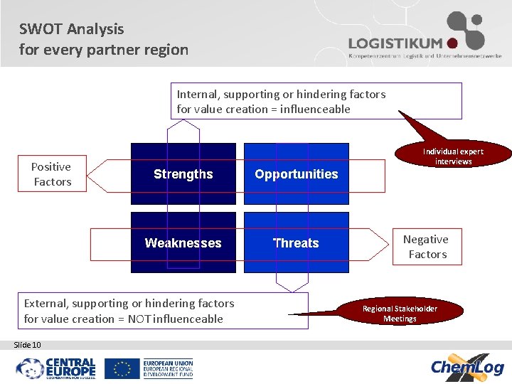 SWOT Analysis for every partner region Internal, supporting or hindering factors for value creation SWOT Analysis for every partner region Internal, supporting or hindering factors for value creation