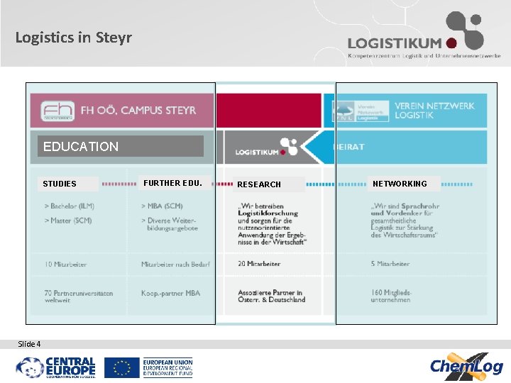 Logistics in Steyr EDUCATION STUDIES Slide 4 FURTHER EDU. RESEARCH NETWORKING Logistics in Steyr EDUCATION STUDIES Slide 4 FURTHER EDU. RESEARCH NETWORKING
