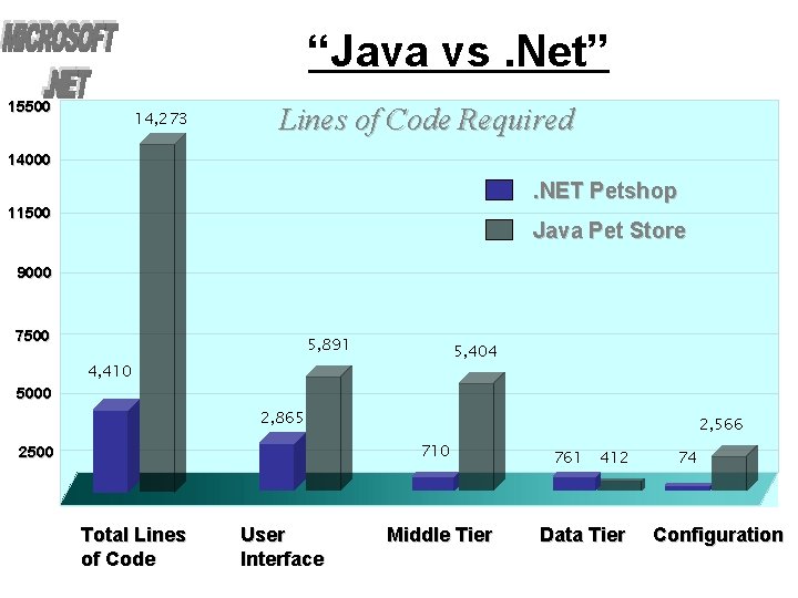 “Java vs. Net” 15500 14, 273 Lines of Code Required 14000 . NET Petshop