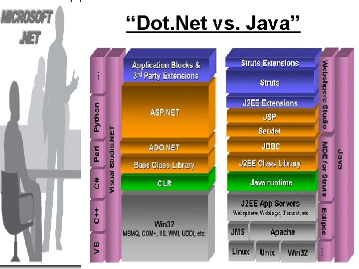 “Dot. Net vs. Java” 