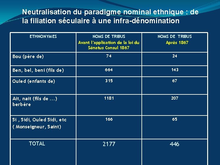 Neutralisation du paradigme nominal ethnique : de la filiation séculaire à une infra-dénomination ETHNONYMES