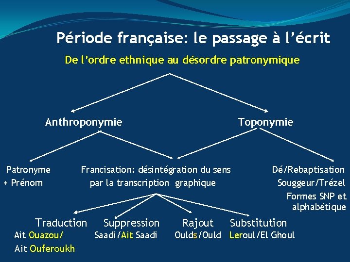 Période française: le passage à l’écrit De l’ordre ethnique au désordre patronymique Anthroponymie Patronyme