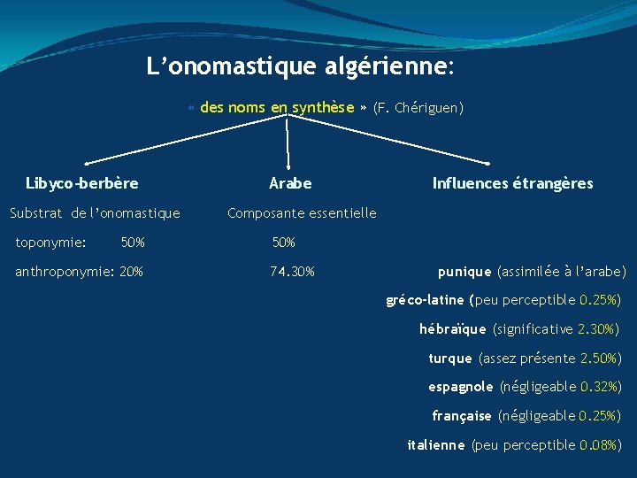 L’onomastique algérienne: « des noms en synthèse » (F. Chériguen) Libyco-berbère Substrat de l’onomastique