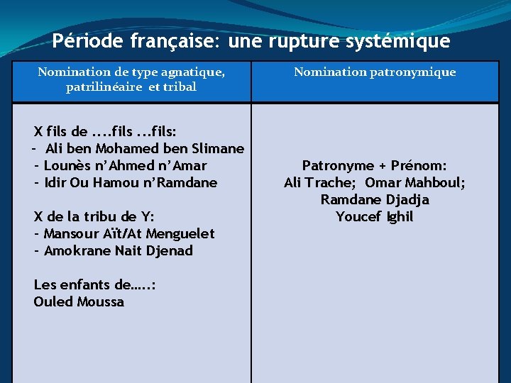 Période française: une rupture systémique Nomination de type agnatique, patrilinéaire et tribal X fils