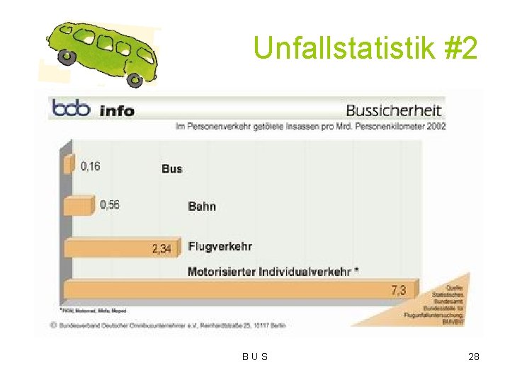 Unfallstatistik #2 B U S 28 