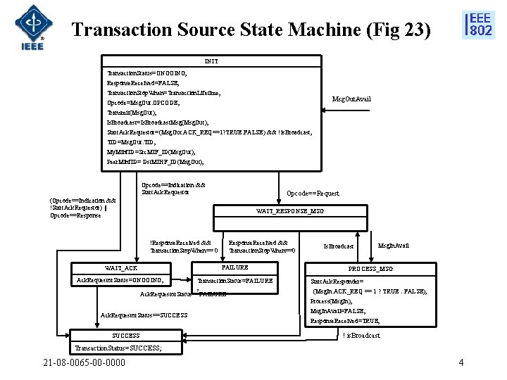 Transaction Source State Machine (Fig 23) INIT Transaction. Status=ONGOING; Response. Received=FALSE; Transaction. Stop. When=Transaction.