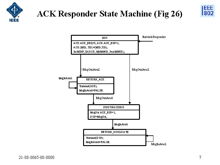 ACK Responder State Machine (Fig 26) Start. Ack. Responder INIT ACK_REQ=0; ACK_RSP=1; ACK. (MID,