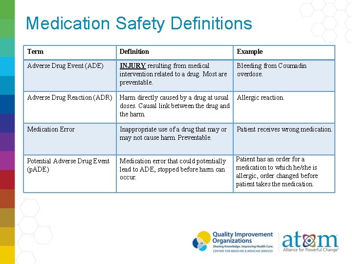 Medication Safety Definitions Term Definition Example Adverse Drug Event (ADE) INJURY resulting from medical