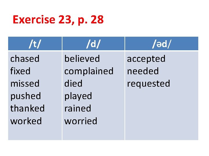 Exercise 23, p. 28 /t/ chased fixed missed pushed thanked worked /d/ believed complained Exercise 23, p. 28 /t/ chased fixed missed pushed thanked worked /d/ believed complained