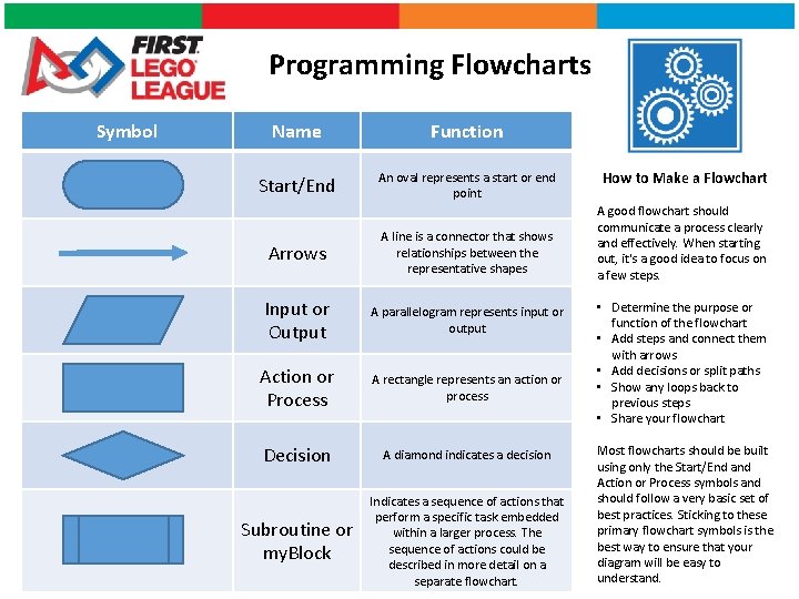 Programming Flowcharts Symbol Name Function Start/End An oval represents a start or end point