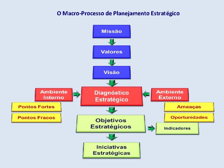 O Macro-Processo de Planejamento Estratégico O Macro-Processo de Planejamento Estratégico