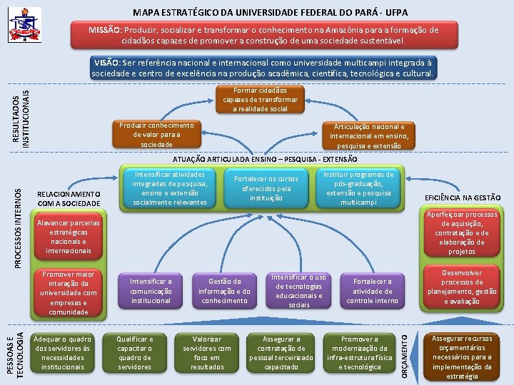 MAPA ESTRATÉGICO DA UNIVERSIDADE FEDERAL DO PARÁ - UFPA MISSÃO: Produzir, socializar e transformar