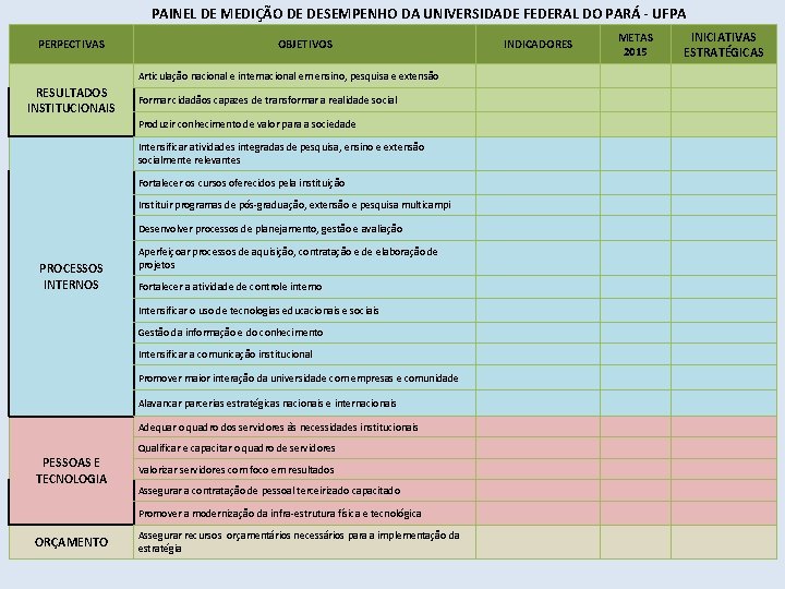 PAINEL DE MEDIÇÃO DE DESEMPENHO DA UNIVERSIDADE FEDERAL DO PARÁ - UFPA PERPECTIVAS OBJETIVOS